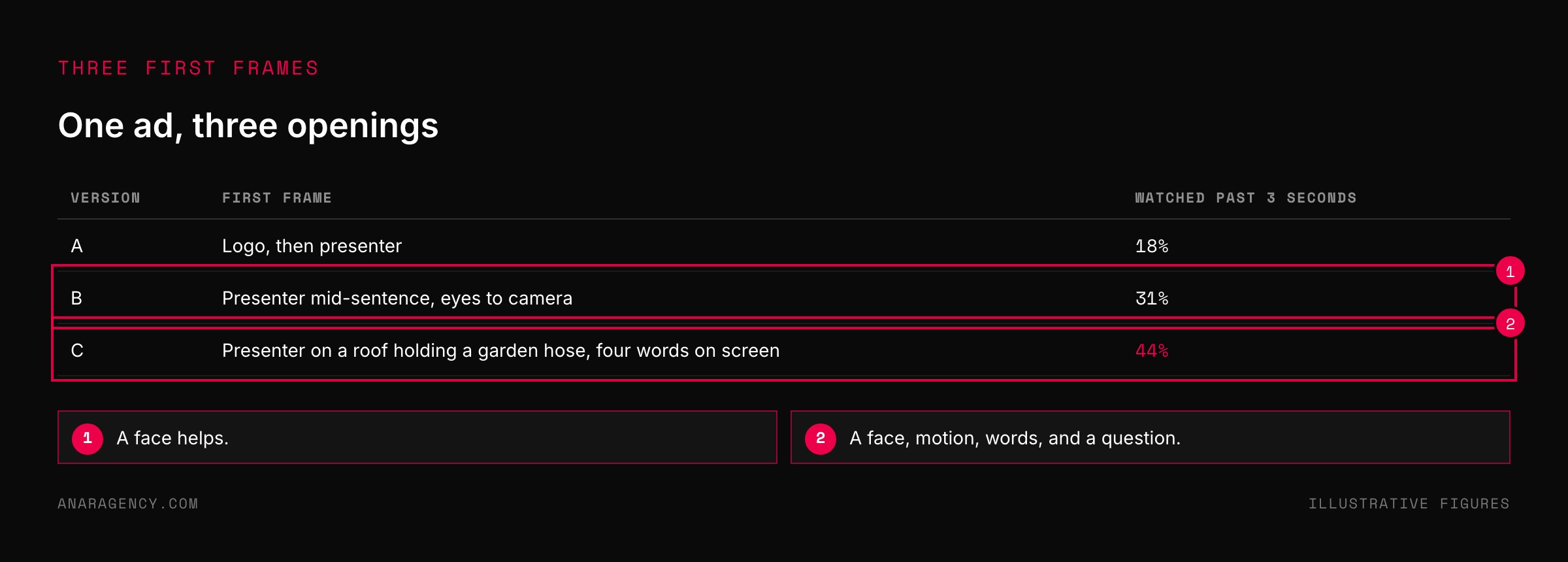 Table of three versions of an ad differing only in the first frame, with the share watching past three seconds