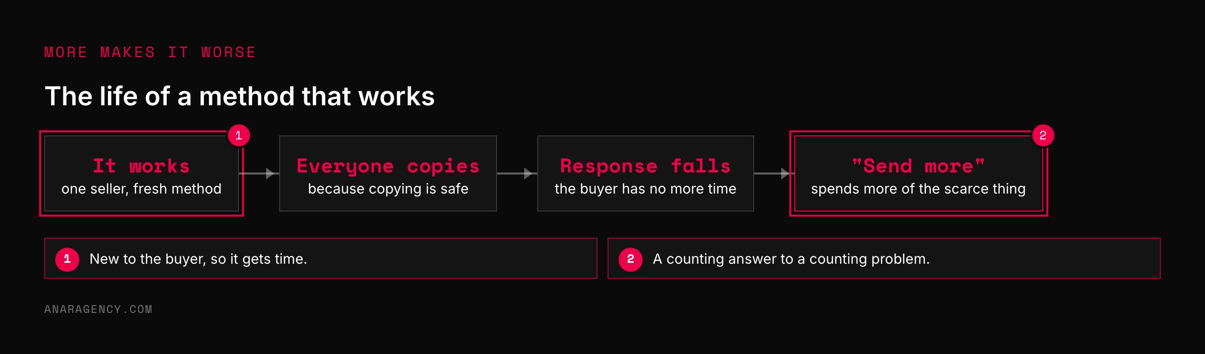 Flow from a method working, to everyone copying it, to response falling, to sending more