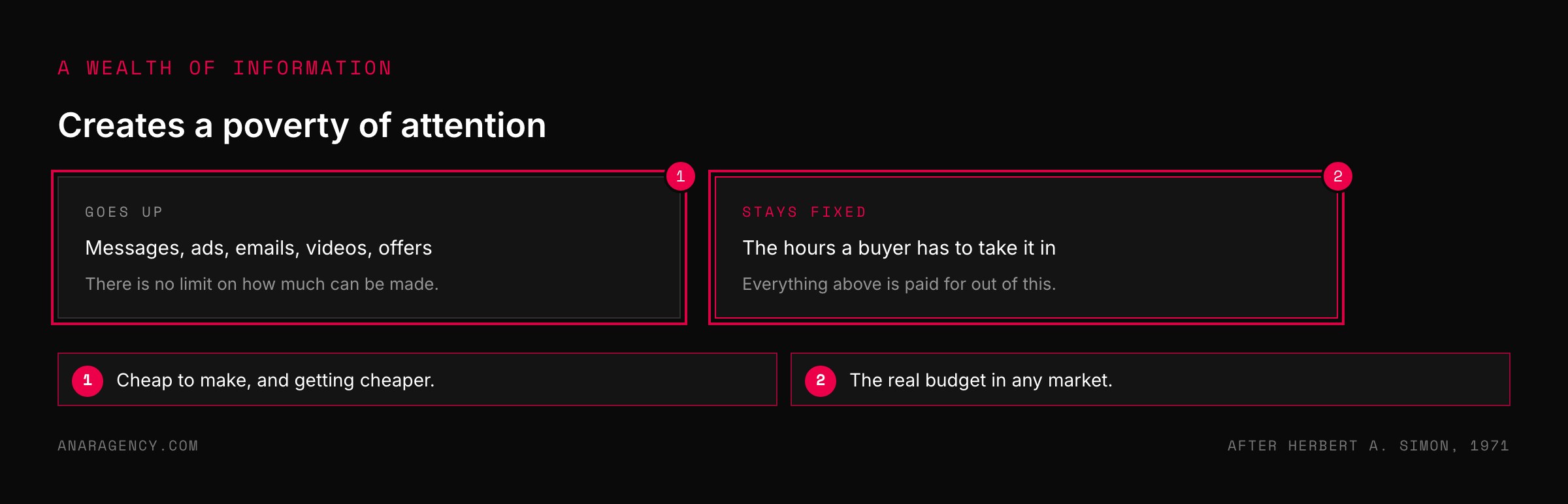 Two cards contrasting unlimited information with a buyer's fixed hours of attention