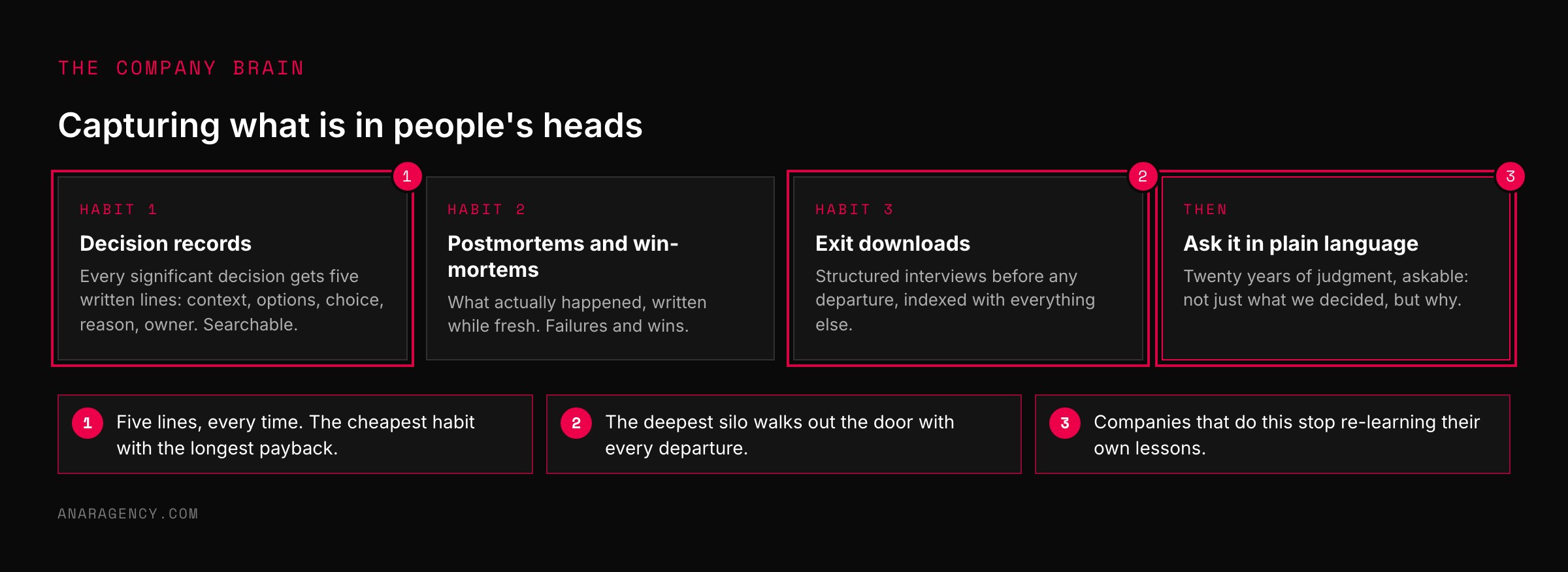 Four step cards: decision records, postmortems and win-mortems, exit downloads, and asking the index in plain language