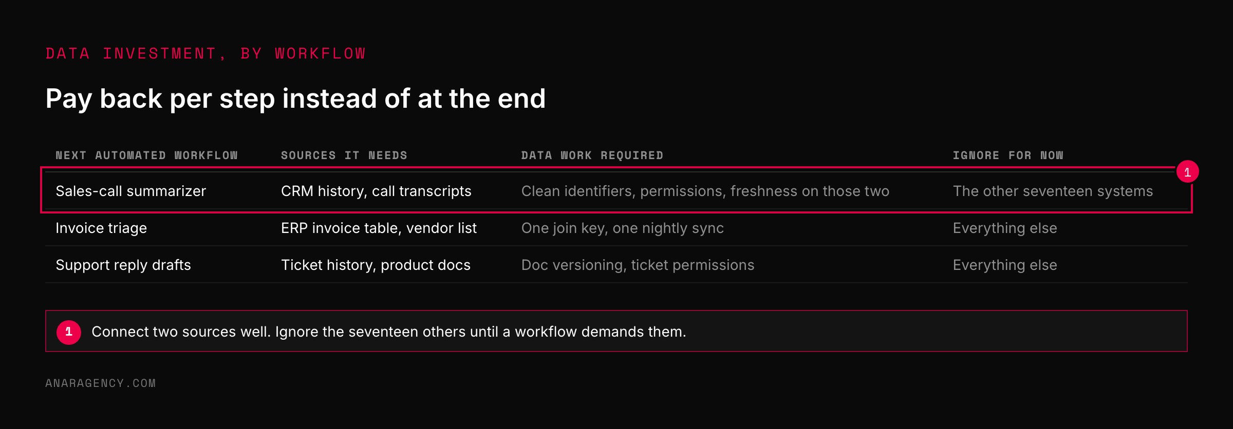 Table of three automated workflows with the sources each needs, the data work required, and what to ignore for now