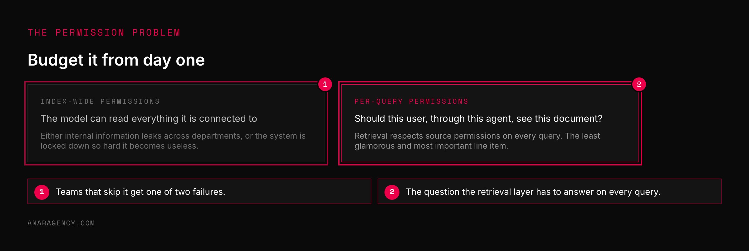 Two cards contrasting index-wide permissions, which leak or lock down, with per-query permissions that check each user, agent, and document