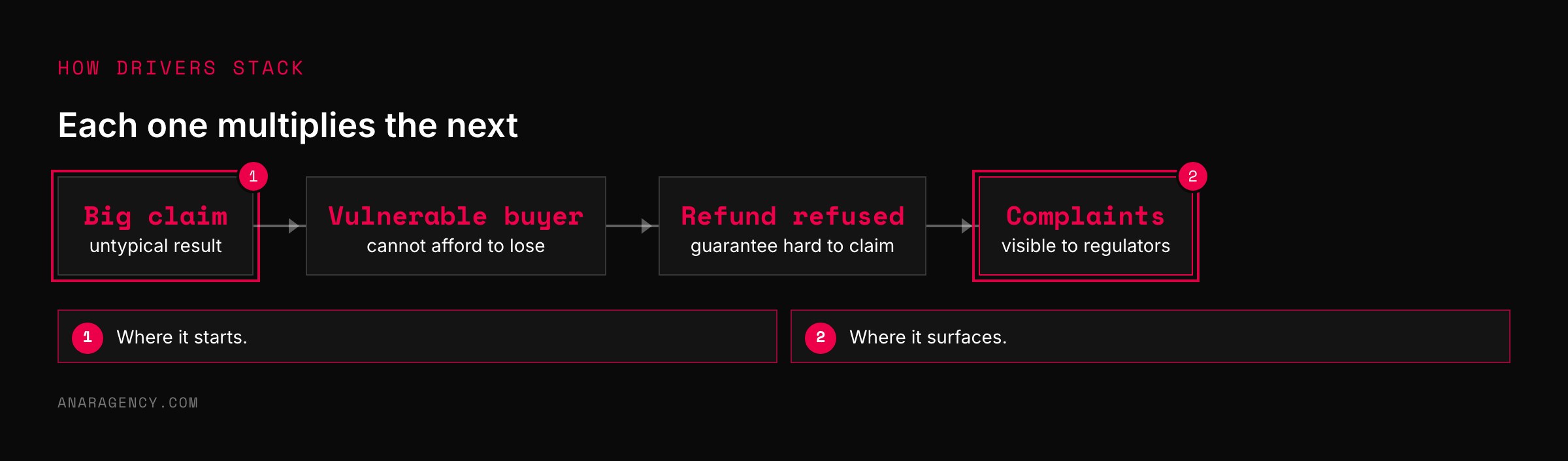 Flow from an untypical claim to a vulnerable buyer to a refused refund to complaints
