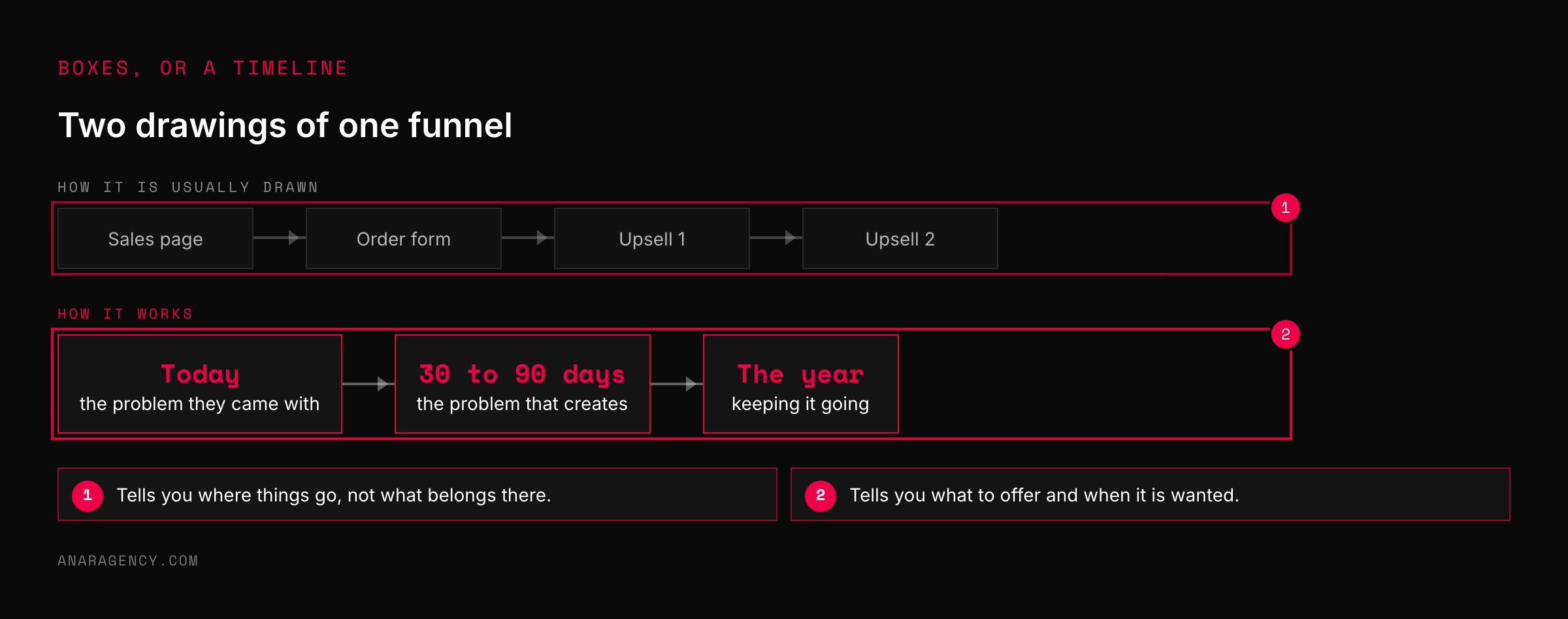 A row of page boxes labeled sales page, order form, and upsells, above a timeline of today, 30 to 90 days, and the year