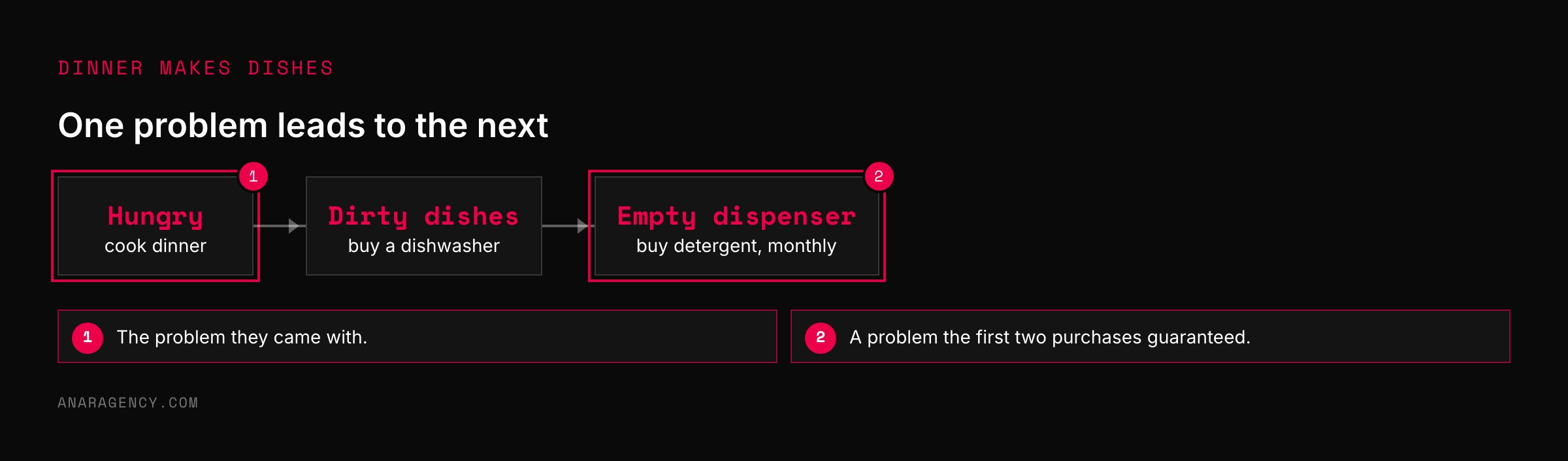 Flow from being hungry and cooking dinner, to dirty dishes and buying a dishwasher, to an empty dispenser and buying detergent monthly