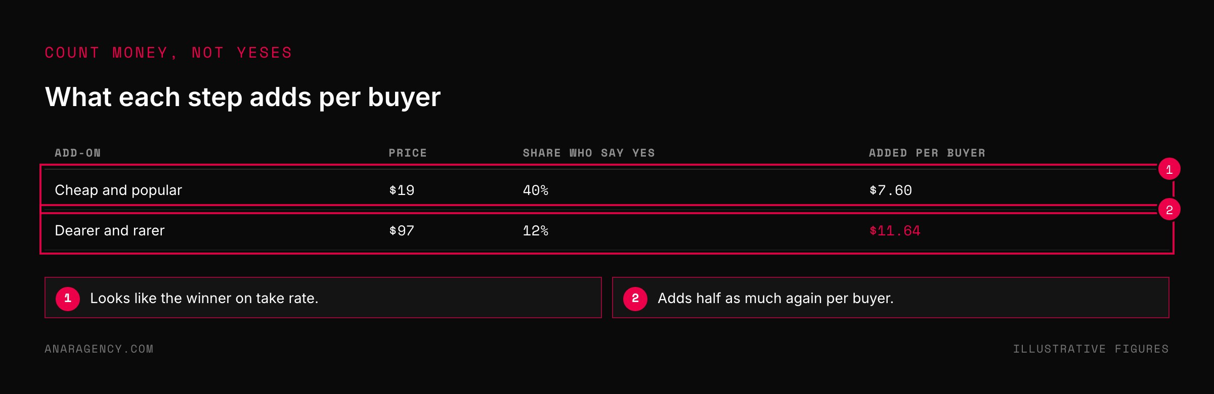 Table comparing a 19 dollar add-on taken by 40 percent with a 97 dollar add-on taken by 12 percent, showing the second adds more per buyer