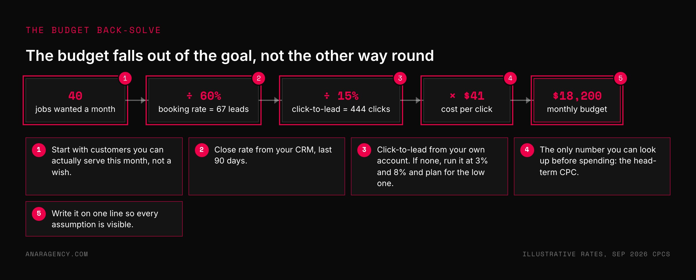 Flow diagram from 40 jobs wanted, divided by a 60 percent booking rate, divided by a 15 percent click-to-lead rate, times a $41 cost per click, equals an $18,200 monthly budget