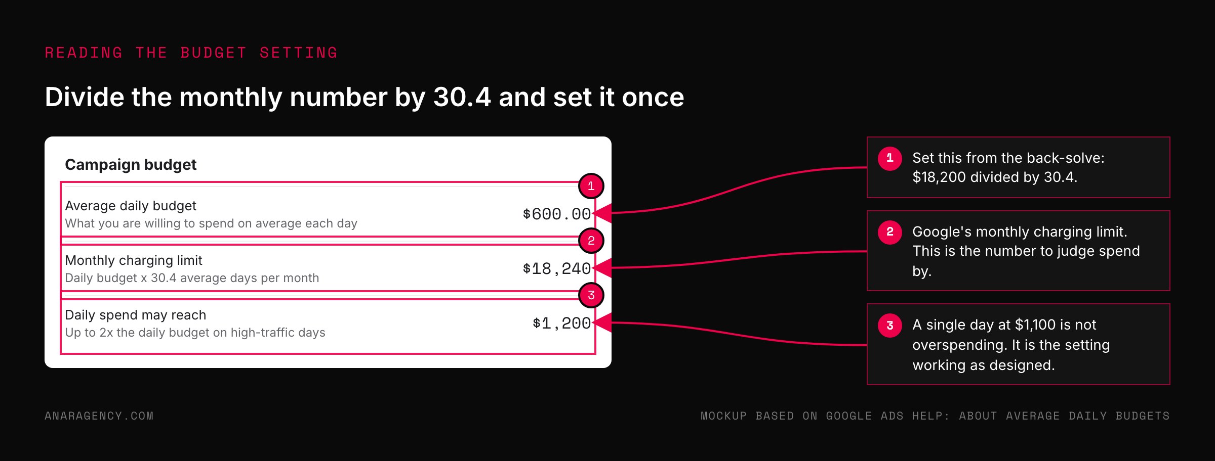 Mockup of a campaign budget panel showing an average daily budget of $600, a monthly charging limit of $18,240, and a note that daily spend may reach $1,200