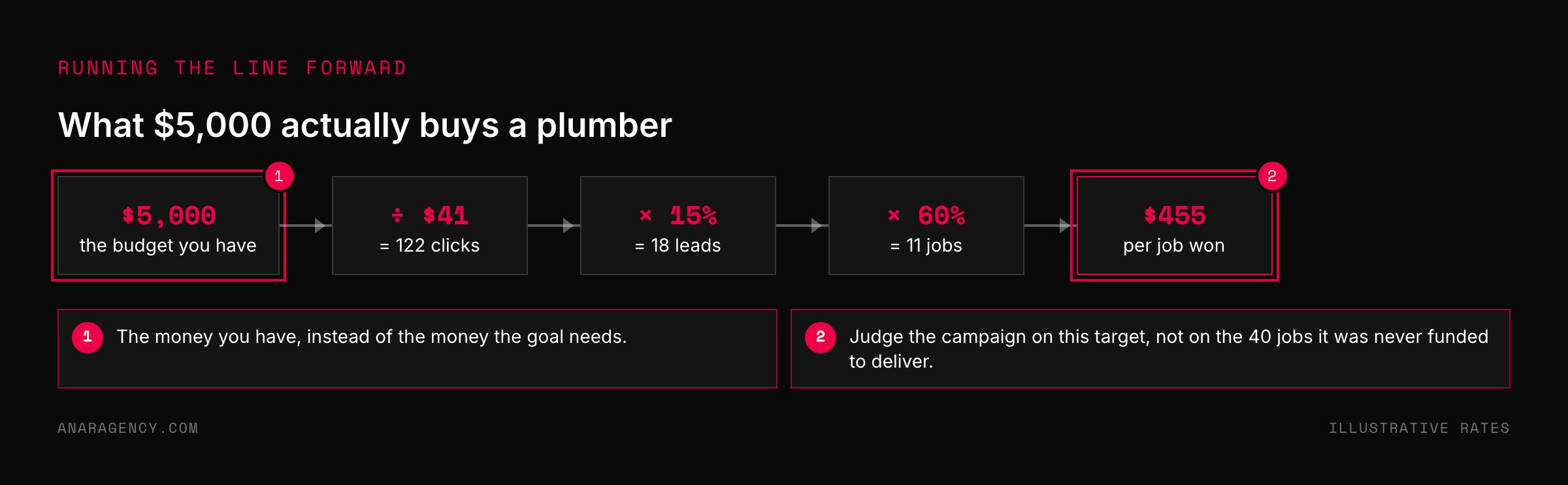 Flow diagram from a $5,000 budget divided by $41 per click to 122 clicks, 18 leads, 11 jobs, and $455 per job won