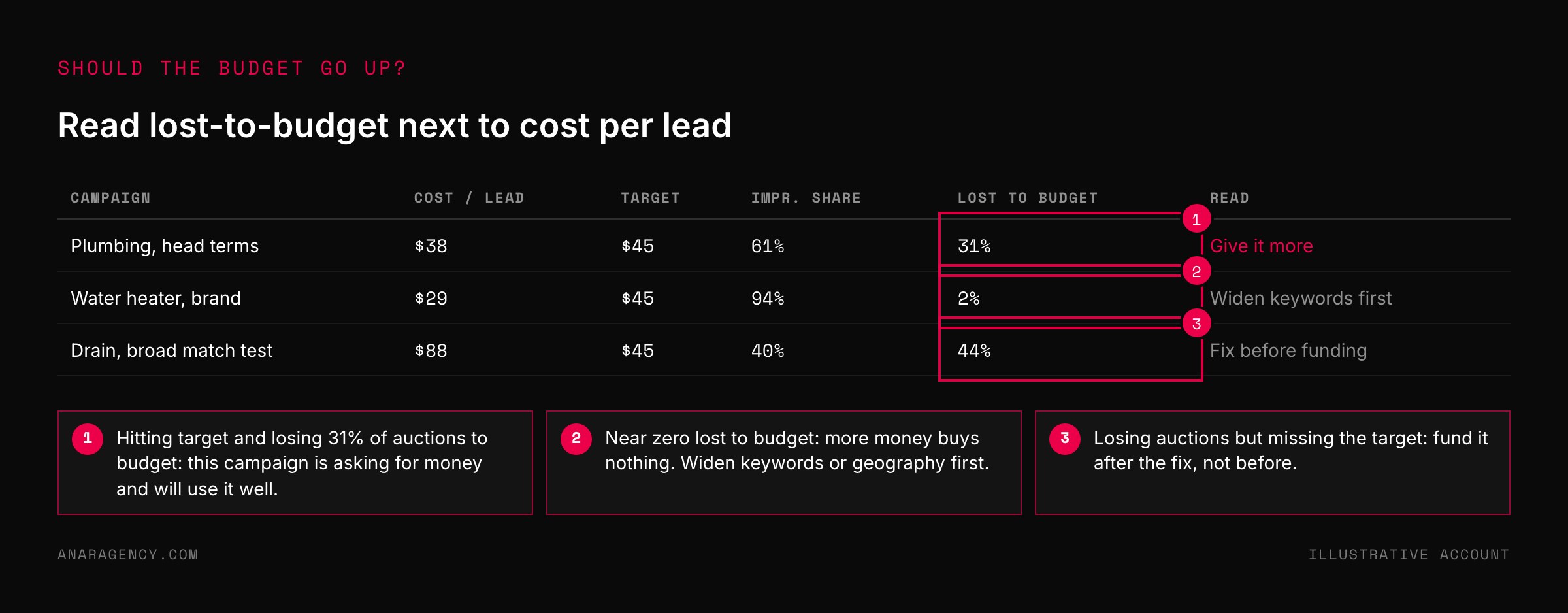 Table of three campaigns with cost per lead, target, impression share, and share lost to budget, with arrows on 31 percent lost to budget, 2 percent, and 44 percent