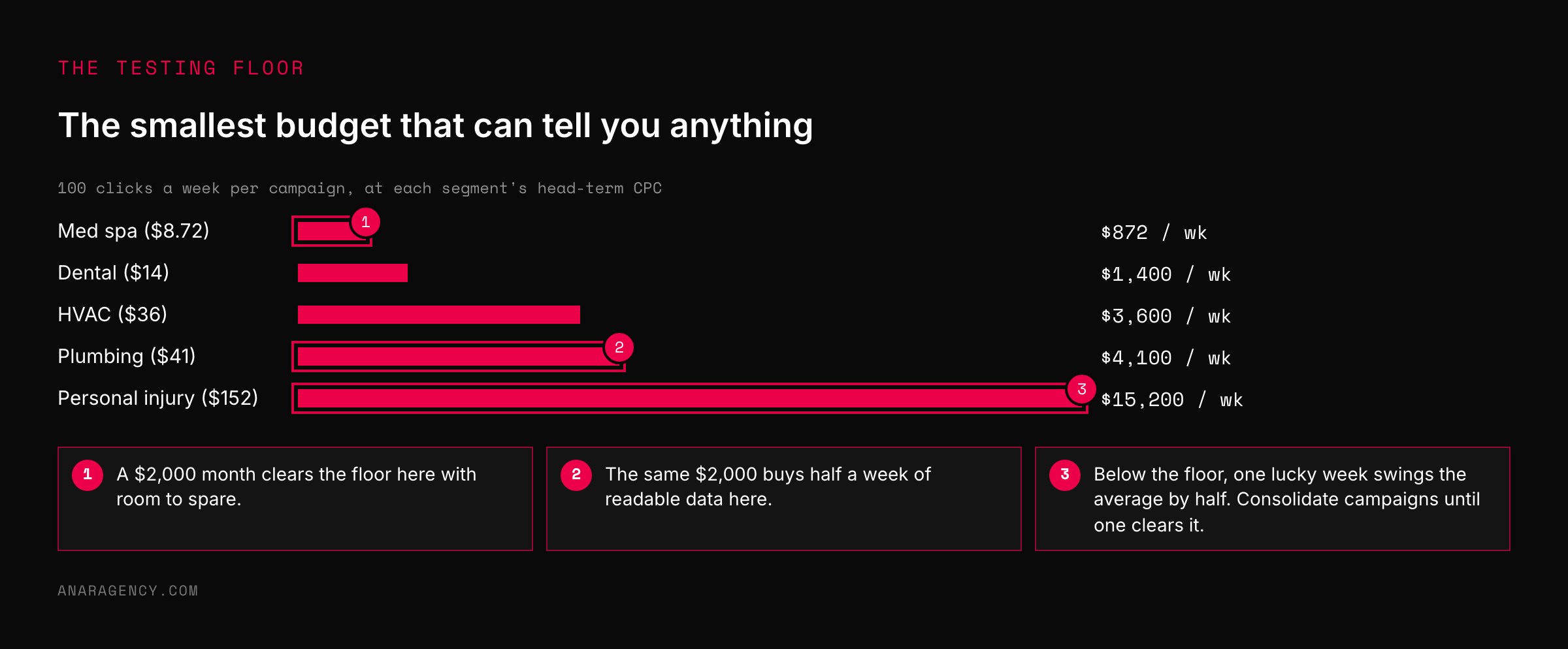 Horizontal bars showing the weekly cost of 100 clicks for five segments, from $872 for med spa to $15,200 for personal injury