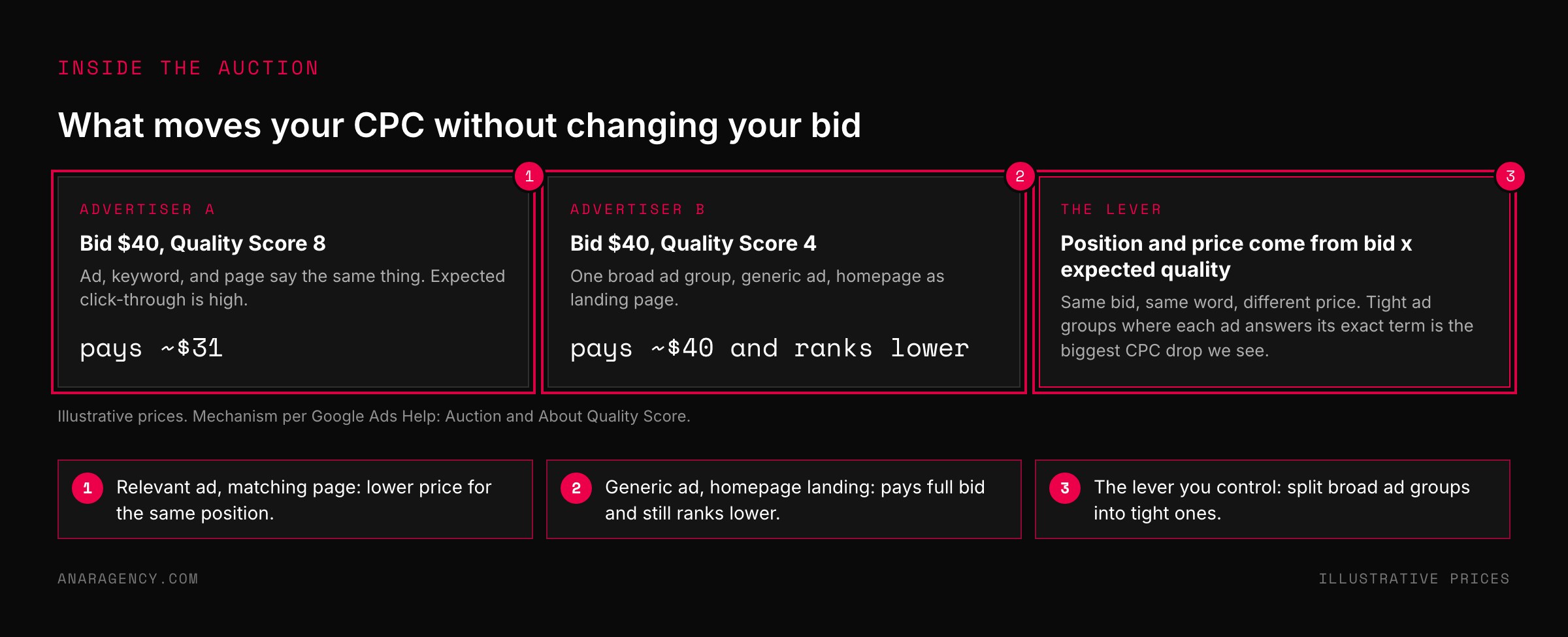 Three cards comparing advertiser A with quality score 8 paying about $31, advertiser B with quality score 4 paying about $40 and ranking lower, and a third card explaining that position and price come from bid times expected quality