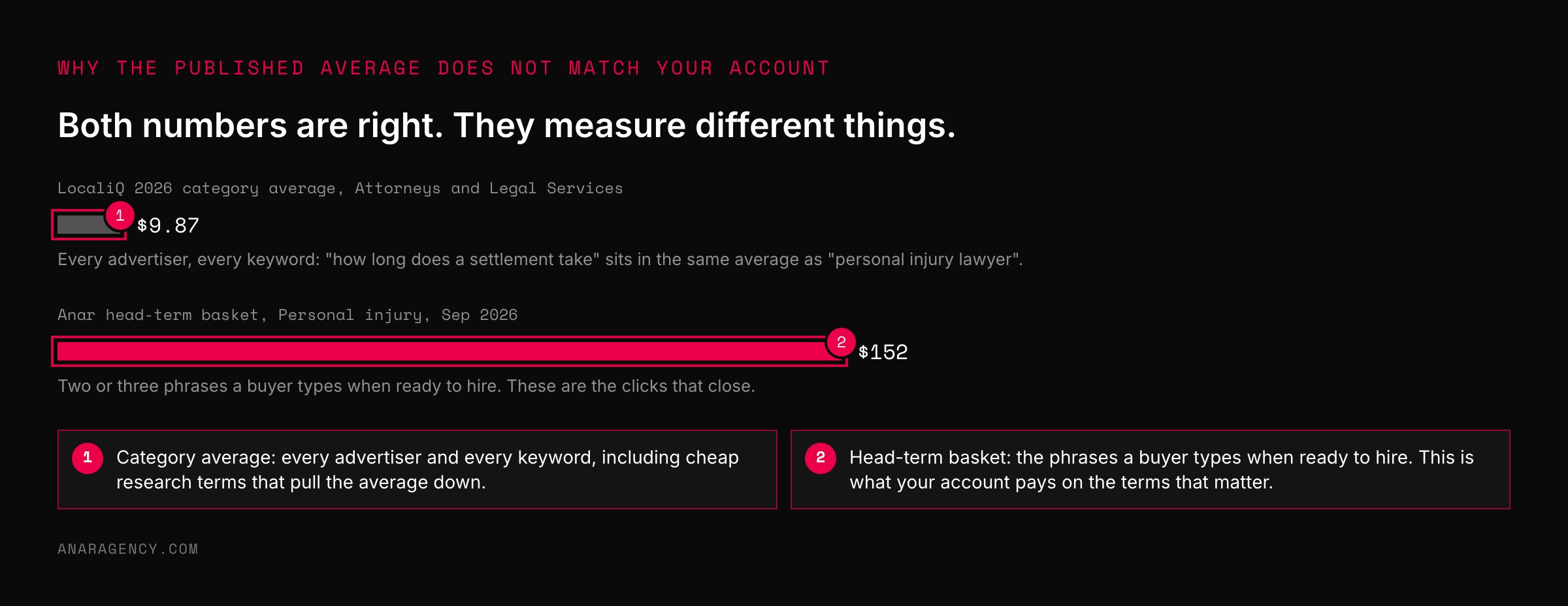 Two horizontal bars: a short grey bar for the LocaliQ attorneys category average of $9.87 and a long red bar for the Anar personal injury head-term basket of $152, with arrows explaining what each measures