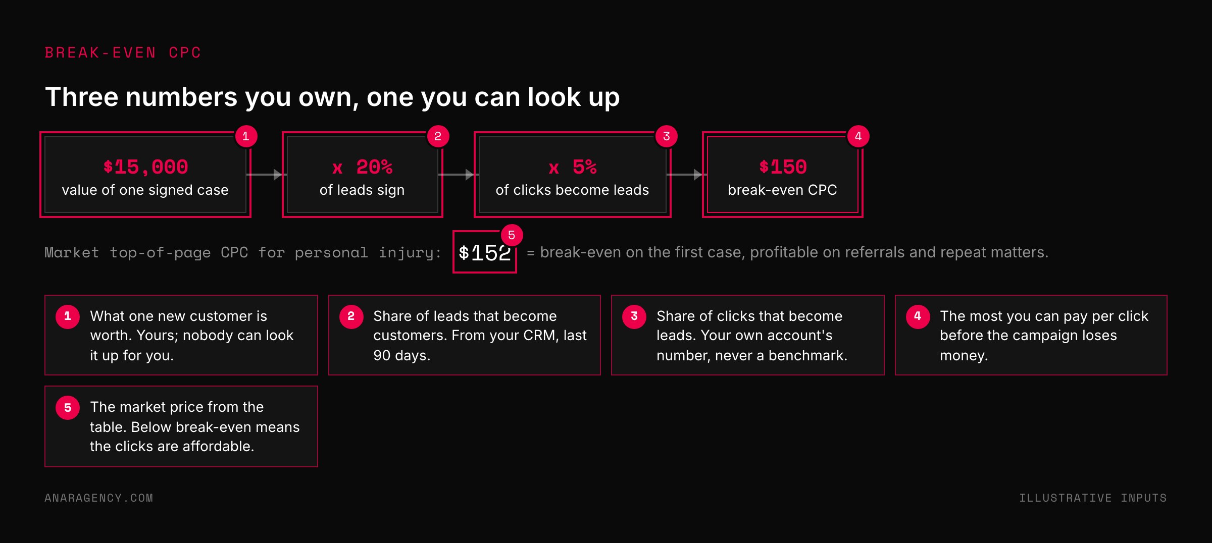 Flow diagram: $15,000 case value times 20 percent close rate times 5 percent click-to-lead rate equals a $150 break-even cost per click, compared with a $152 market CPC