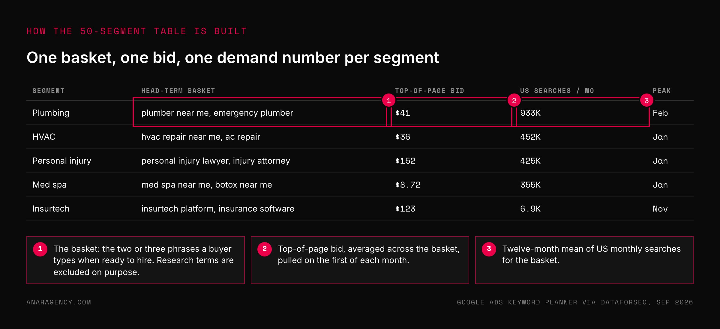 Dark table showing five industry segments with their head-term baskets, top-of-page bids, monthly US searches, and peak month, with arrows on the basket, the bid, and the search volume