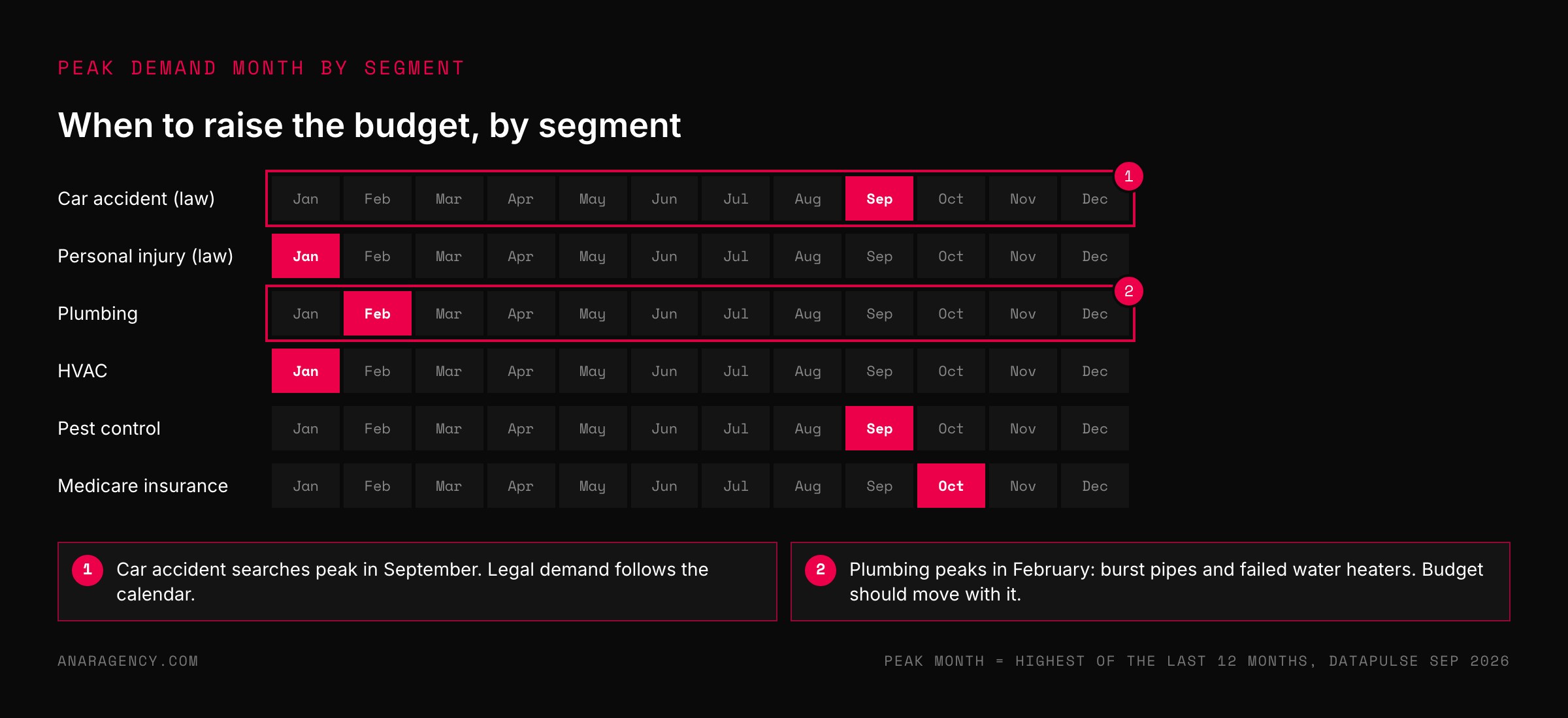 Six rows of twelve month cells, one per industry segment, with the peak demand month highlighted in red for each, and arrows on car accident law in September and plumbing in February