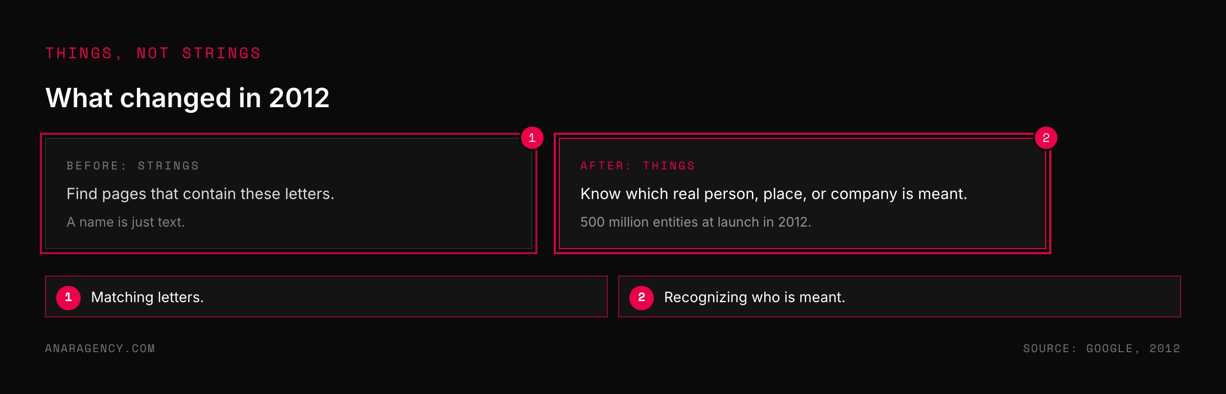 Two cards contrasting search as matching strings of text with search as understanding real entities