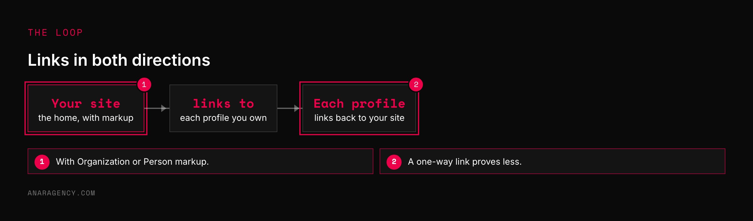 Flow showing a website linking to each owned profile and each profile linking back to the website