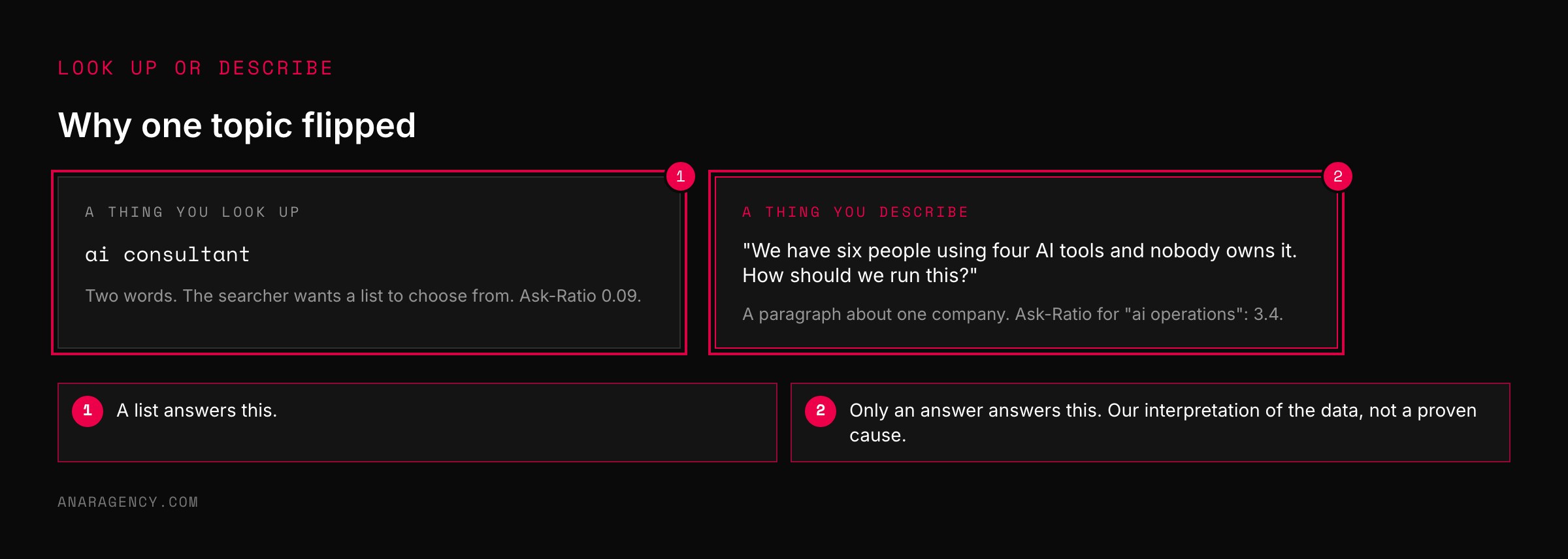 Two cards contrasting a two-word search query with a long, specific question typed to an AI assistant