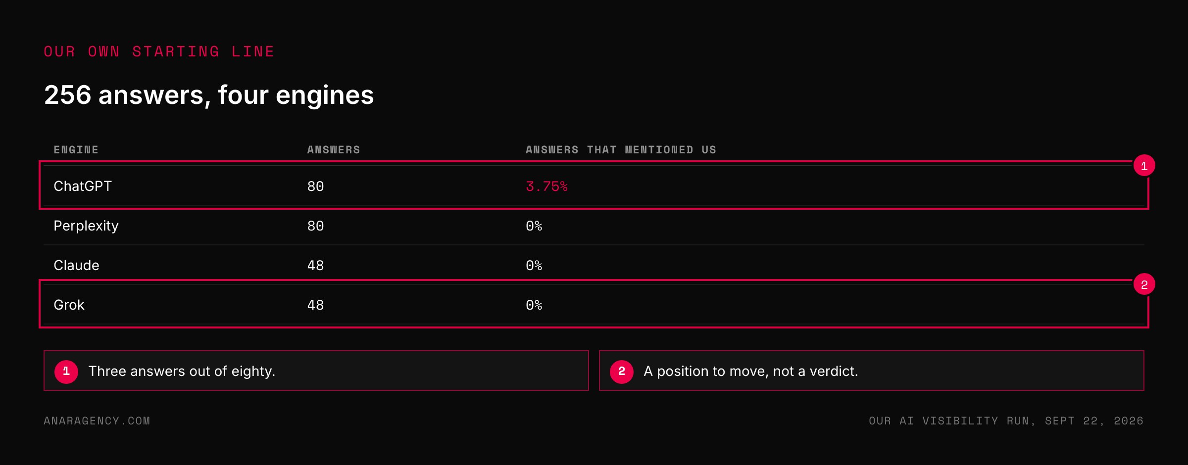 Table of four AI engines with the number of answers checked and the share that mentioned the agency: 3.75 percent for ChatGPT and zero for the other three