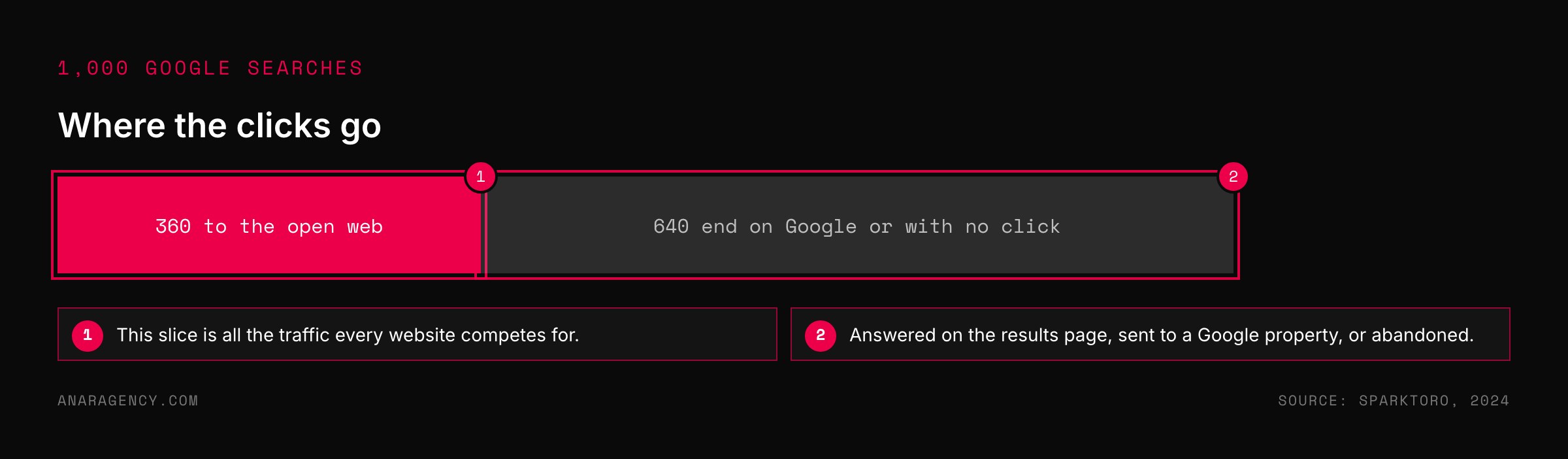 A bar split into 360 clicks to the open web and 640 searches that end on Google or without a click