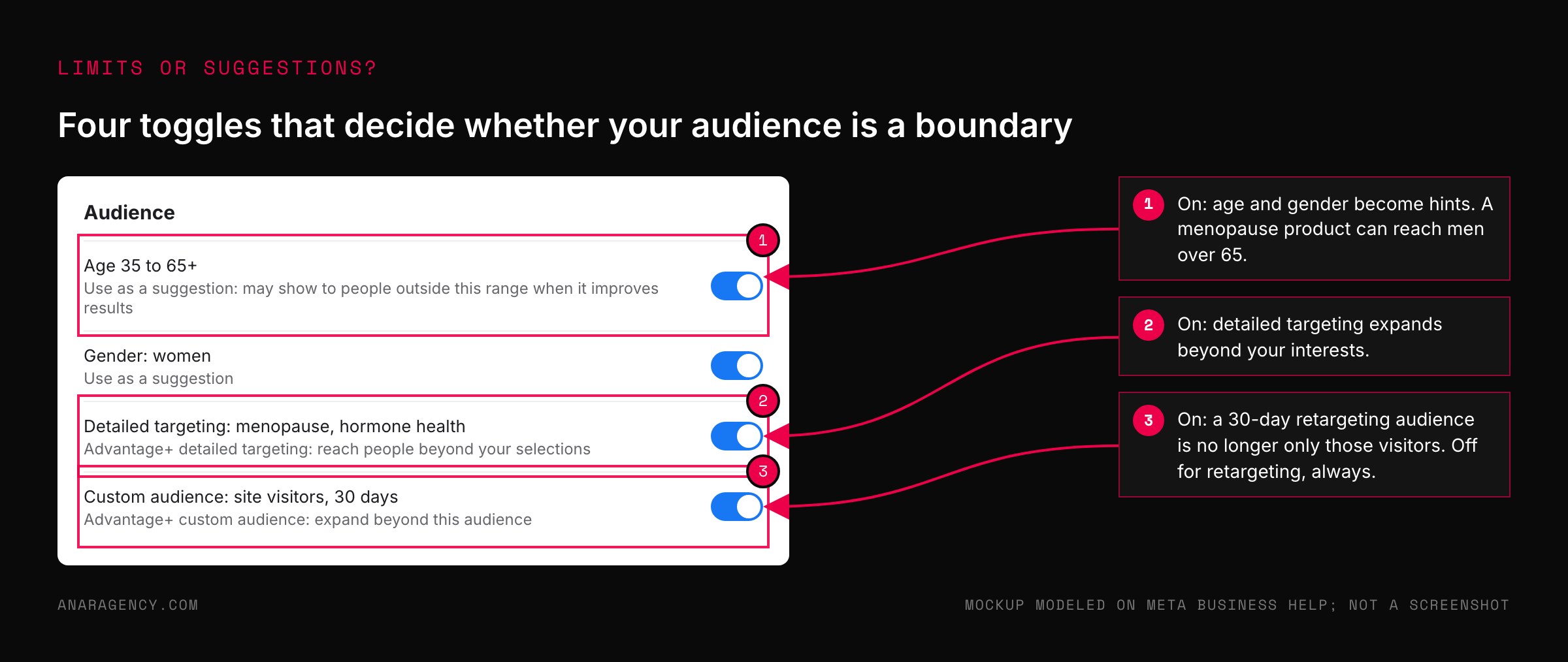 Mockup of an ad set audience panel with age, gender, detailed targeting, and custom audience rows, each with a blue suggestion toggle switched on