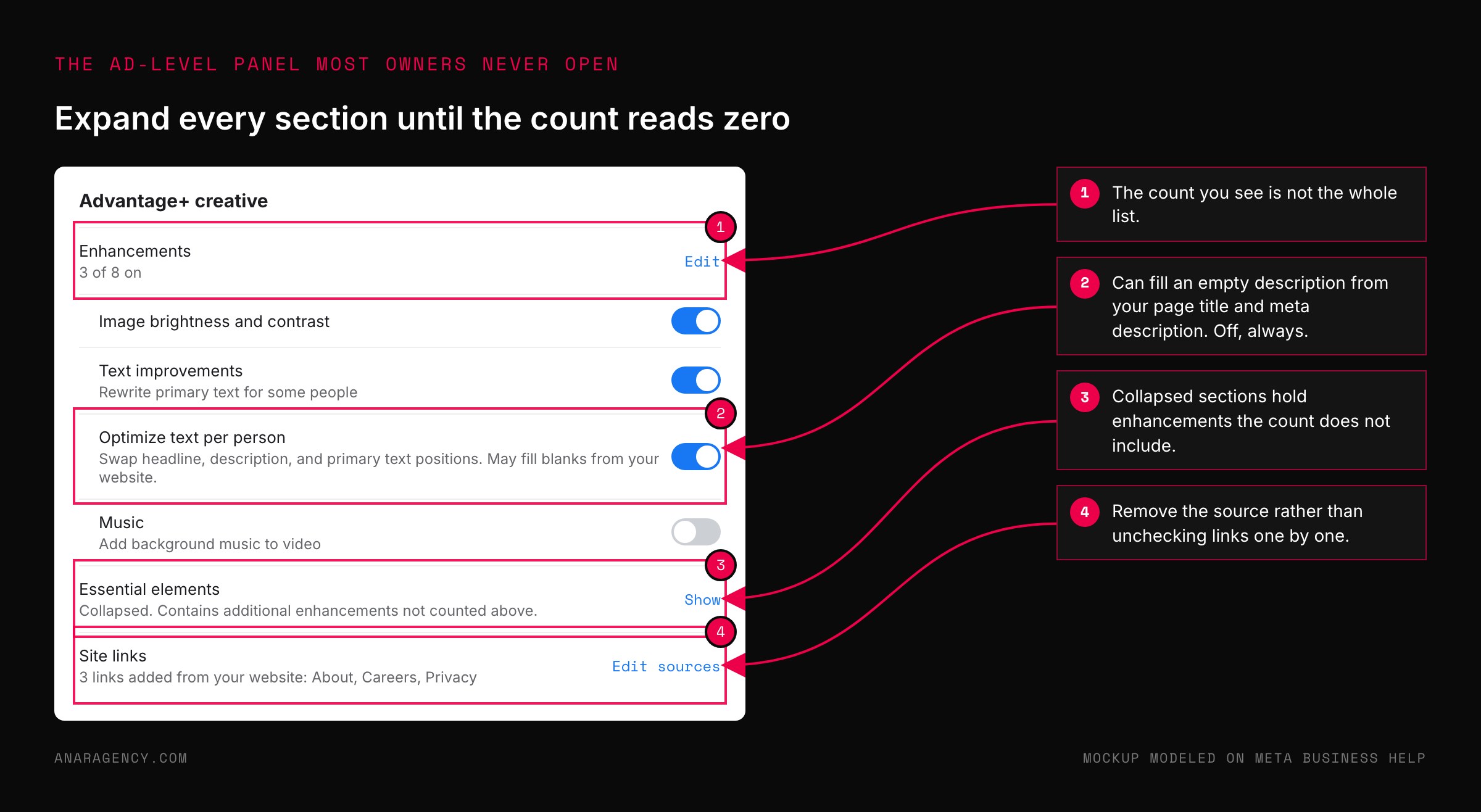 Mockup of an Advantage+ creative panel listing enhancements with toggles, an optimize text per person row, a collapsed essential elements row, and a site links row