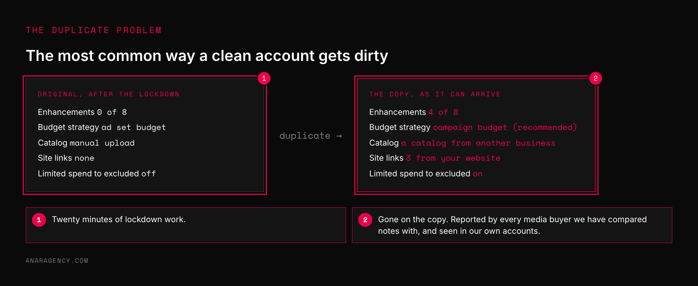 Side by side comparison of an original campaign with all enhancements off against its duplicate arriving with enhancements, campaign budget, a foreign catalog, site links, and limited spend switched back on