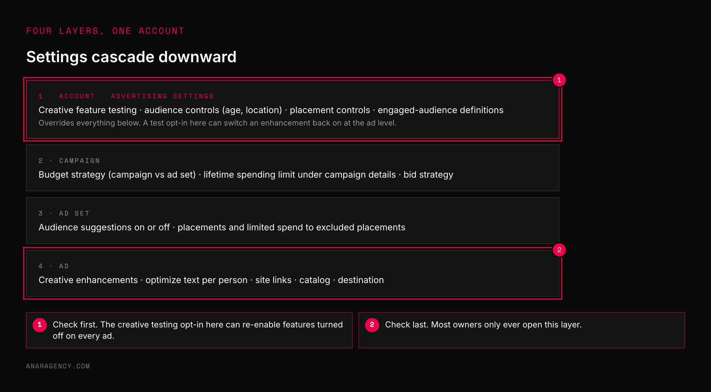 Four stacked cards for account advertising settings, campaign, ad set, and ad, listing the settings at each layer, with the account layer highlighted