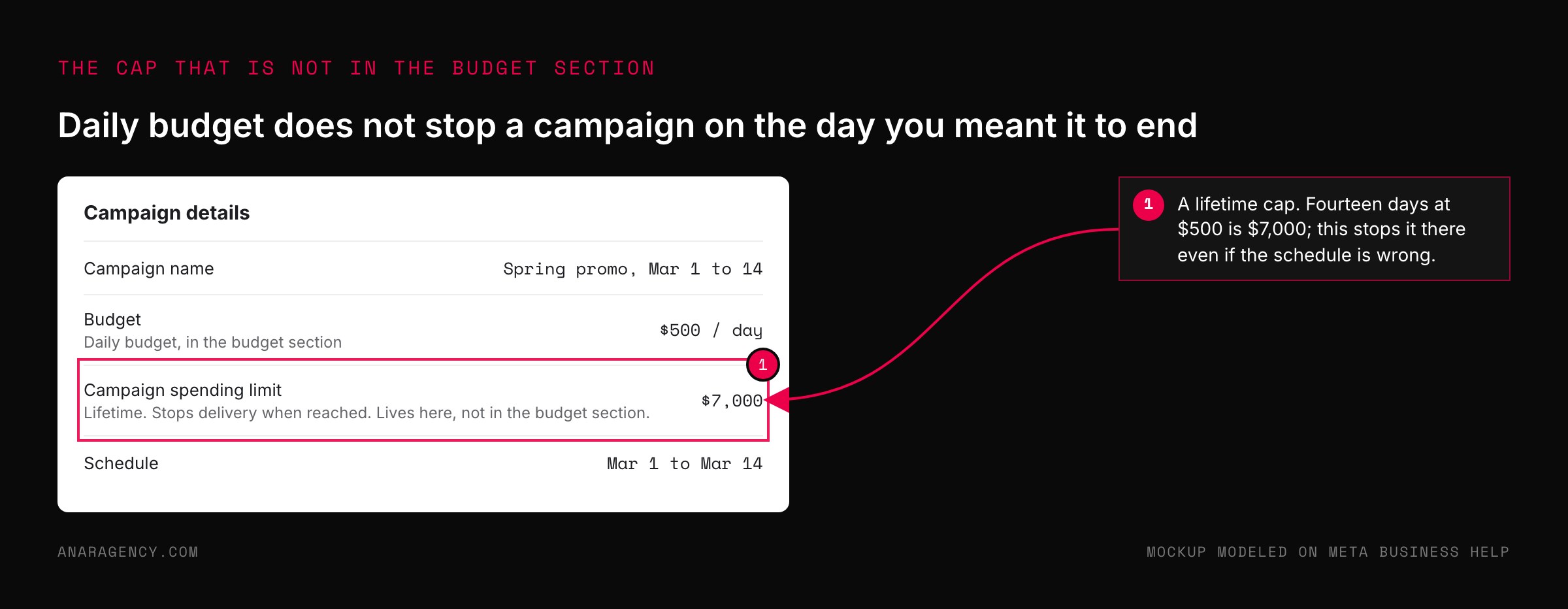 Mockup of a campaign details panel showing a daily budget of $500, a campaign spending limit of $7,000, and a two-week schedule