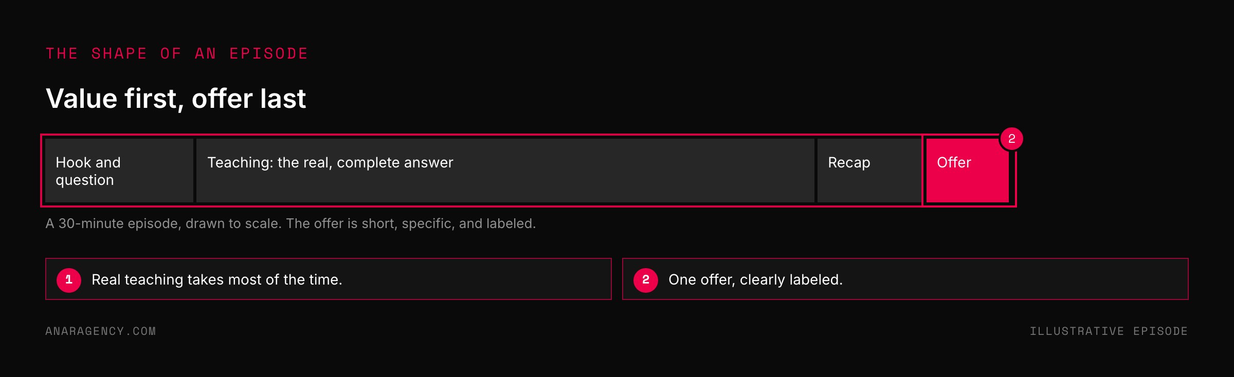 Bar showing a thirty-minute episode split into hook, a long teaching section, a recap, and a short labeled offer at the end