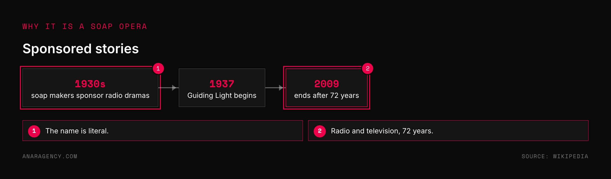 Timeline from soap makers sponsoring radio dramas in the 1930s to Guiding Light beginning in 1937 and ending in 2009