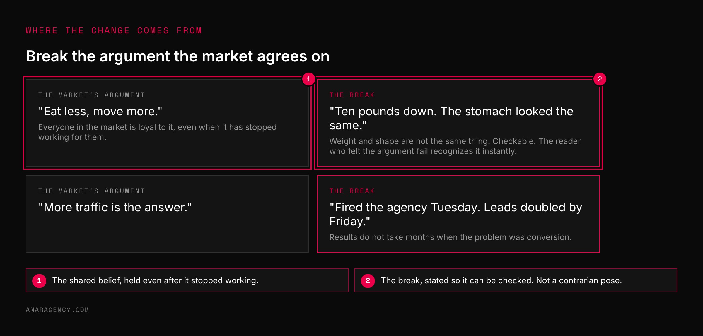 Four cards in two rows pairing a market's argument with the hook that breaks it: eat less move more against ten pounds down the stomach looked the same, and more traffic is the answer against fired the agency Tuesday leads doubled by Friday