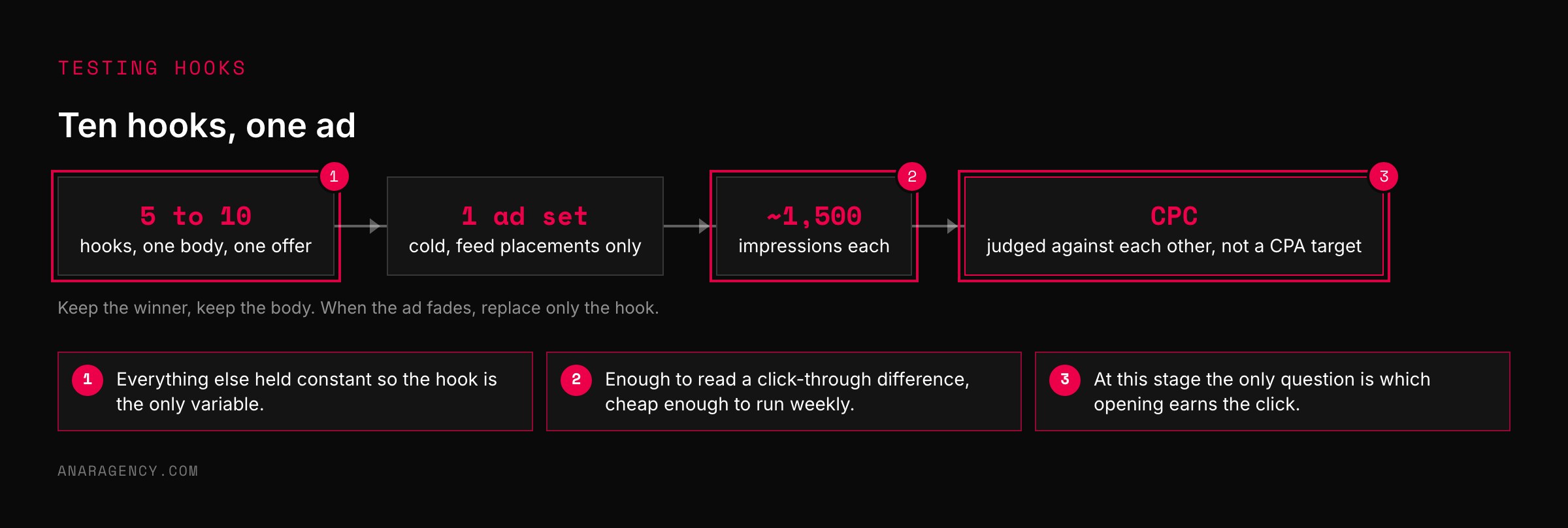 Flow diagram: five to ten hooks on one body, one cold ad set on feed placements, about 1,500 impressions each, judged on cost per click against each other