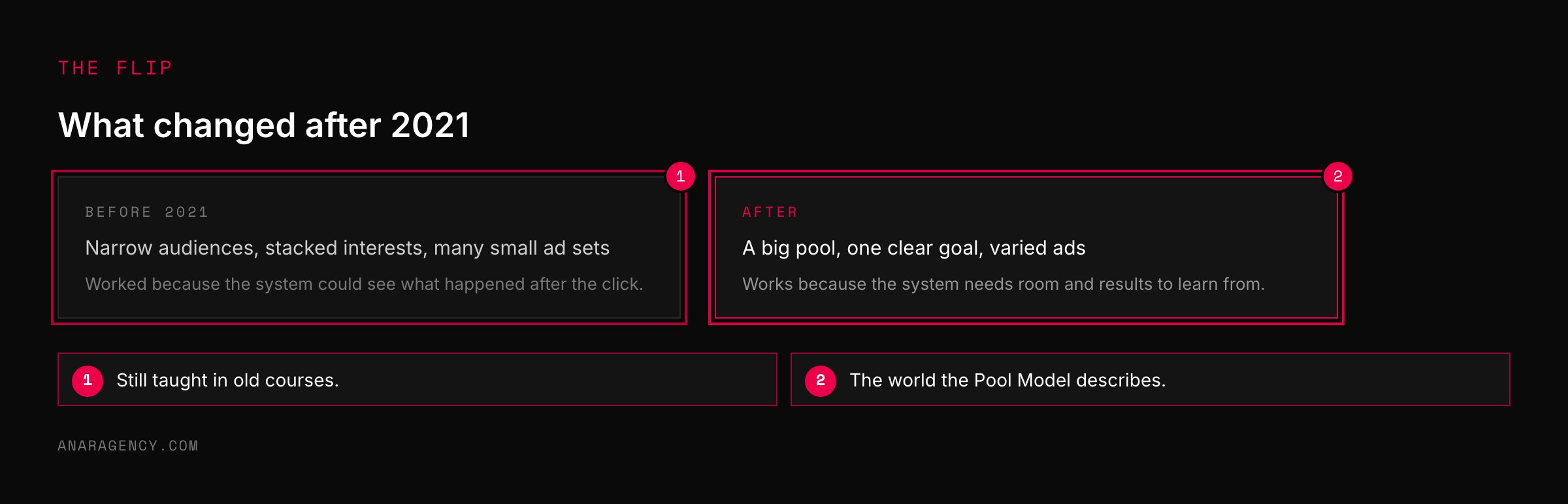 Two cards contrasting narrow audience targeting before 2021 with broad pools and varied ads afterward