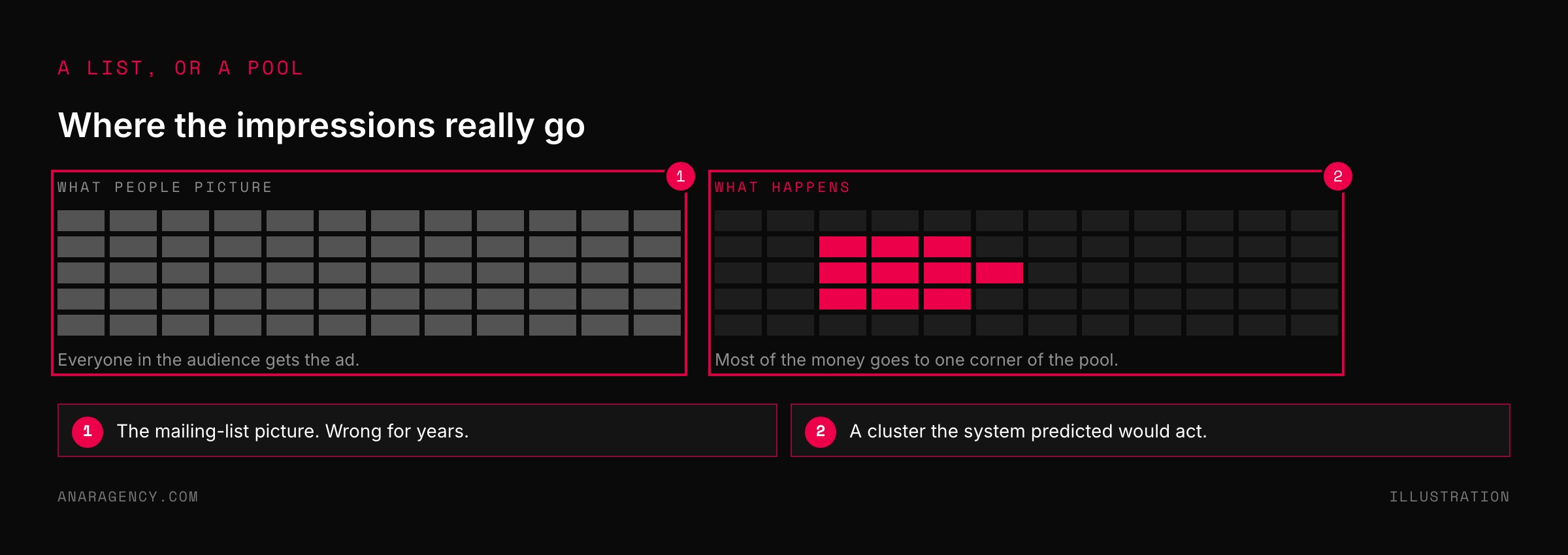 Two grids of dots: one evenly filled representing the idea that an ad reaches the whole audience, and one where only a small cluster is highlighted