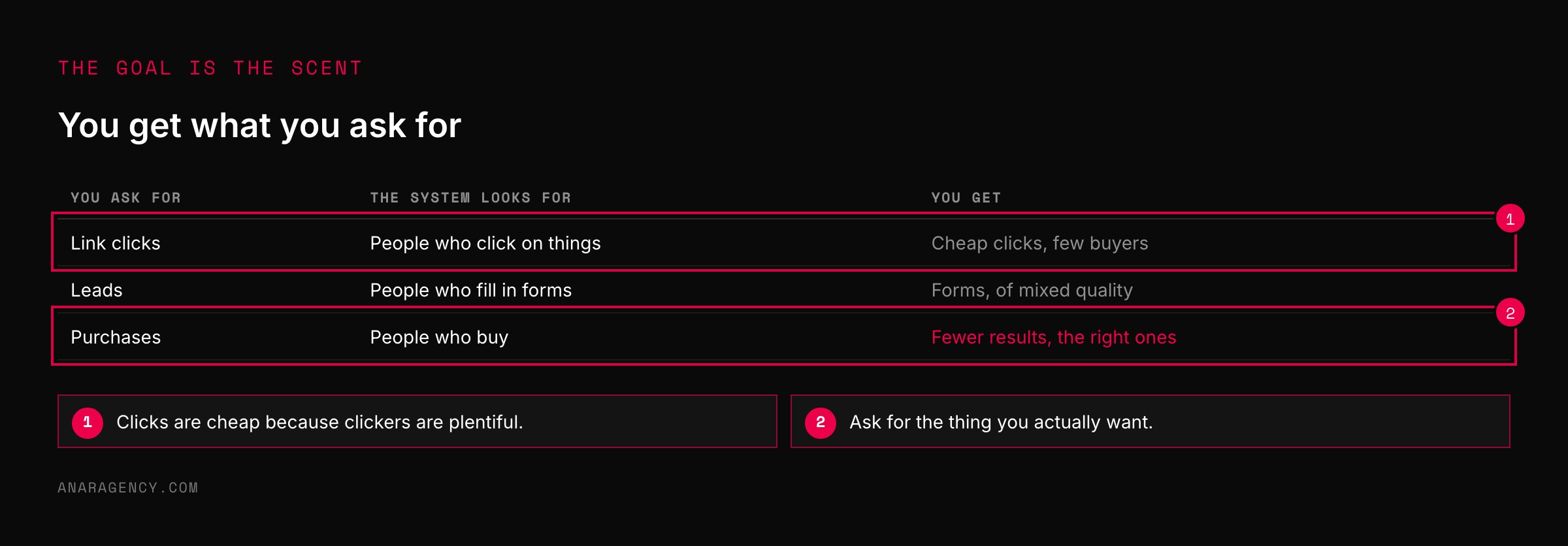 Table showing that optimizing for link clicks, leads, or purchases leads the system to find clickers, form fillers, or buyers