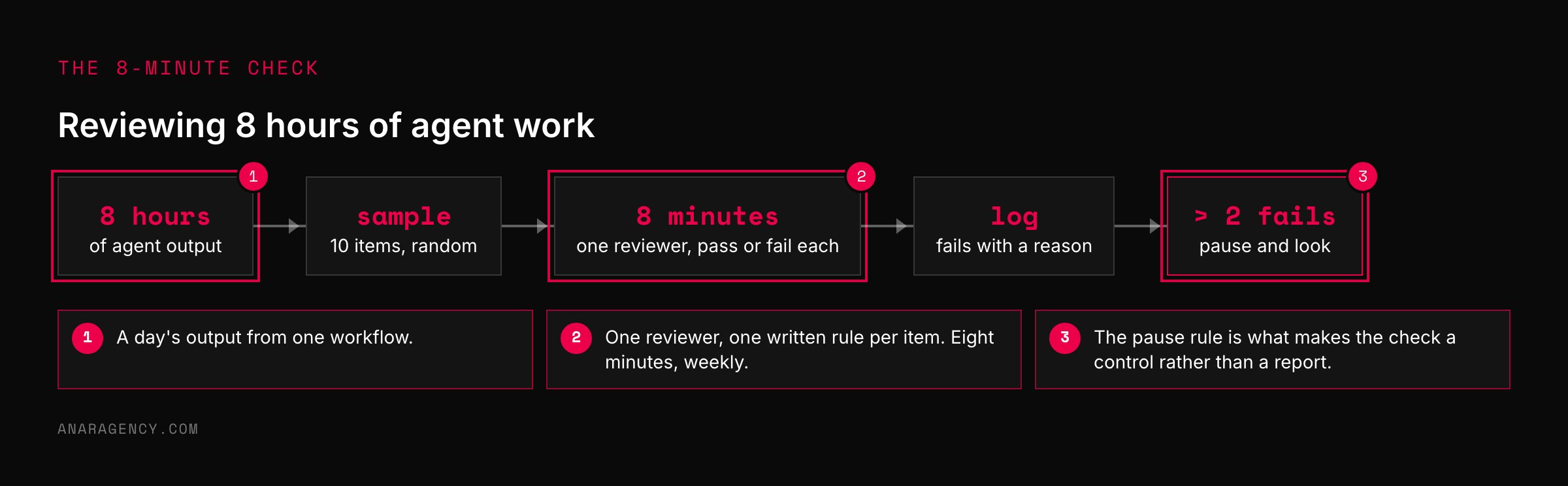 Flow diagram from eight hours of agent output to a random sample of ten, an eight-minute review, logged failures, and a pause rule