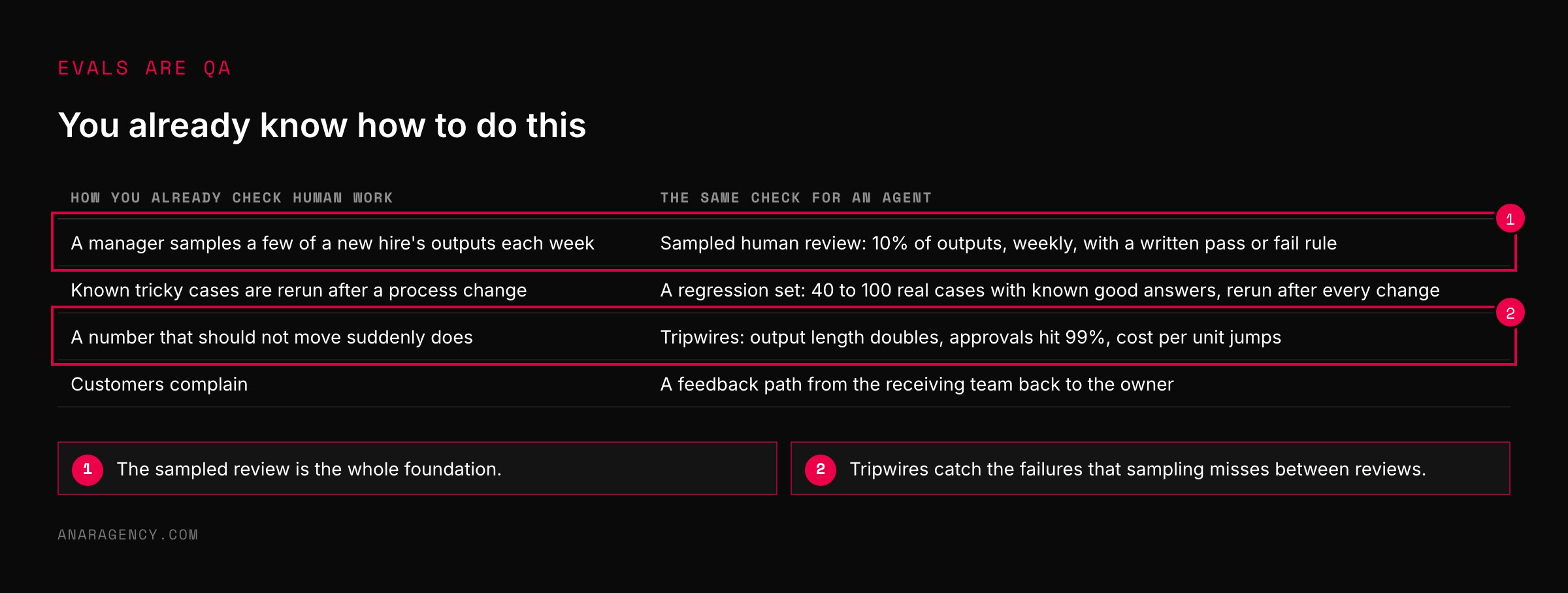 Table mapping four ways of checking human work to the equivalent evaluation for an agent