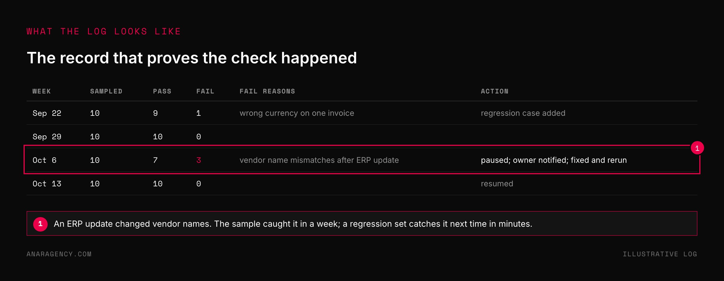 Table of four weekly review rounds showing sampled items, passes, fails, fail reasons, and the action taken, with a three-fail week highlighted