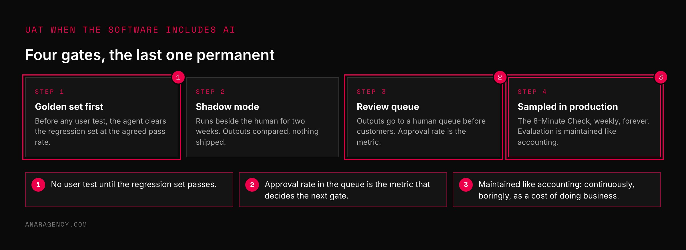 Four step cards: golden set first, shadow mode, review queue, and sampled in production
