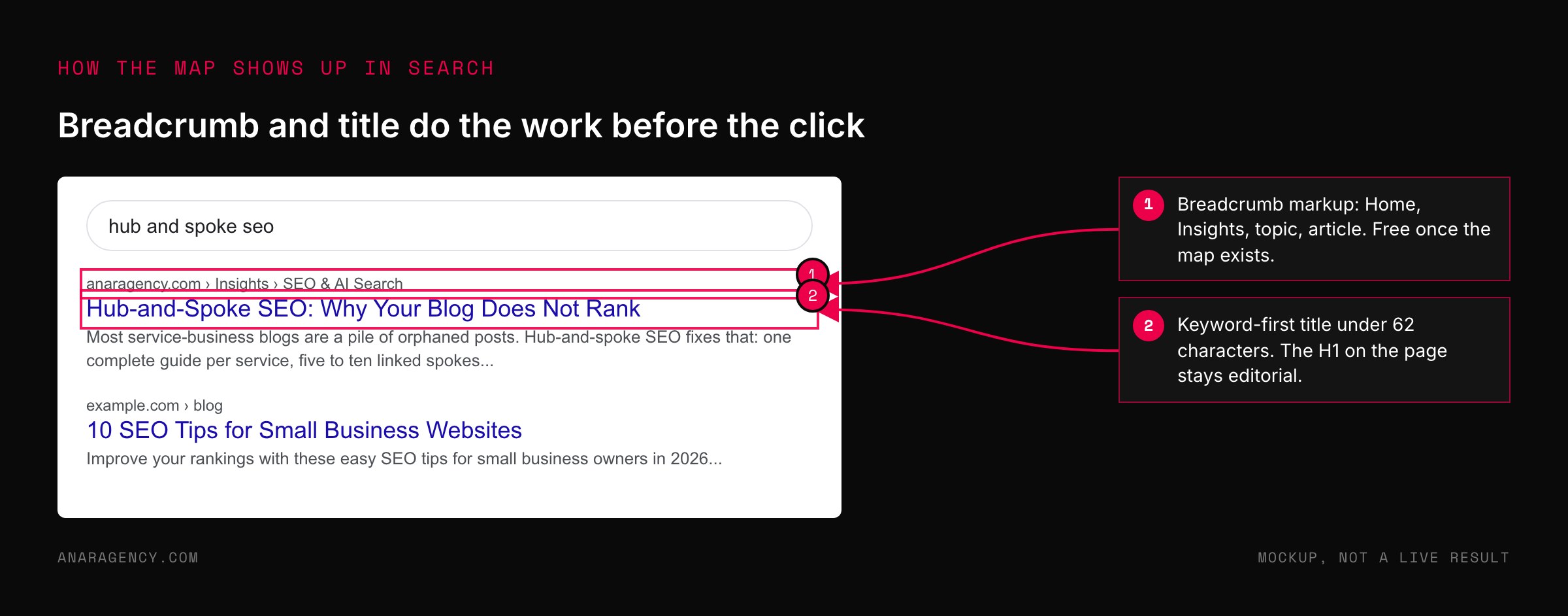 Mockup of a search result for hub and spoke seo showing a breadcrumb path Insights to SEO and AI Search and a keyword-first title, above a generic competitor result