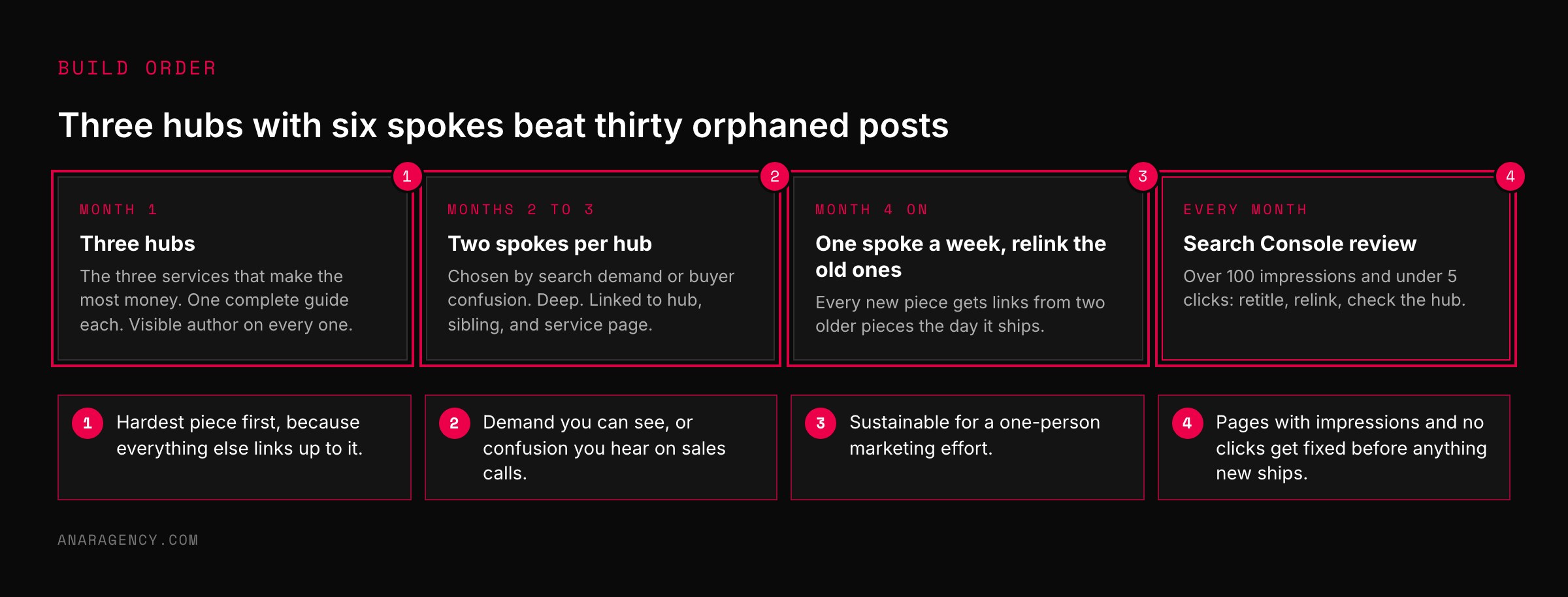 Four step cards: month one three hubs, months two to three two spokes per hub, month four onward one spoke a week, and a monthly Search Console review