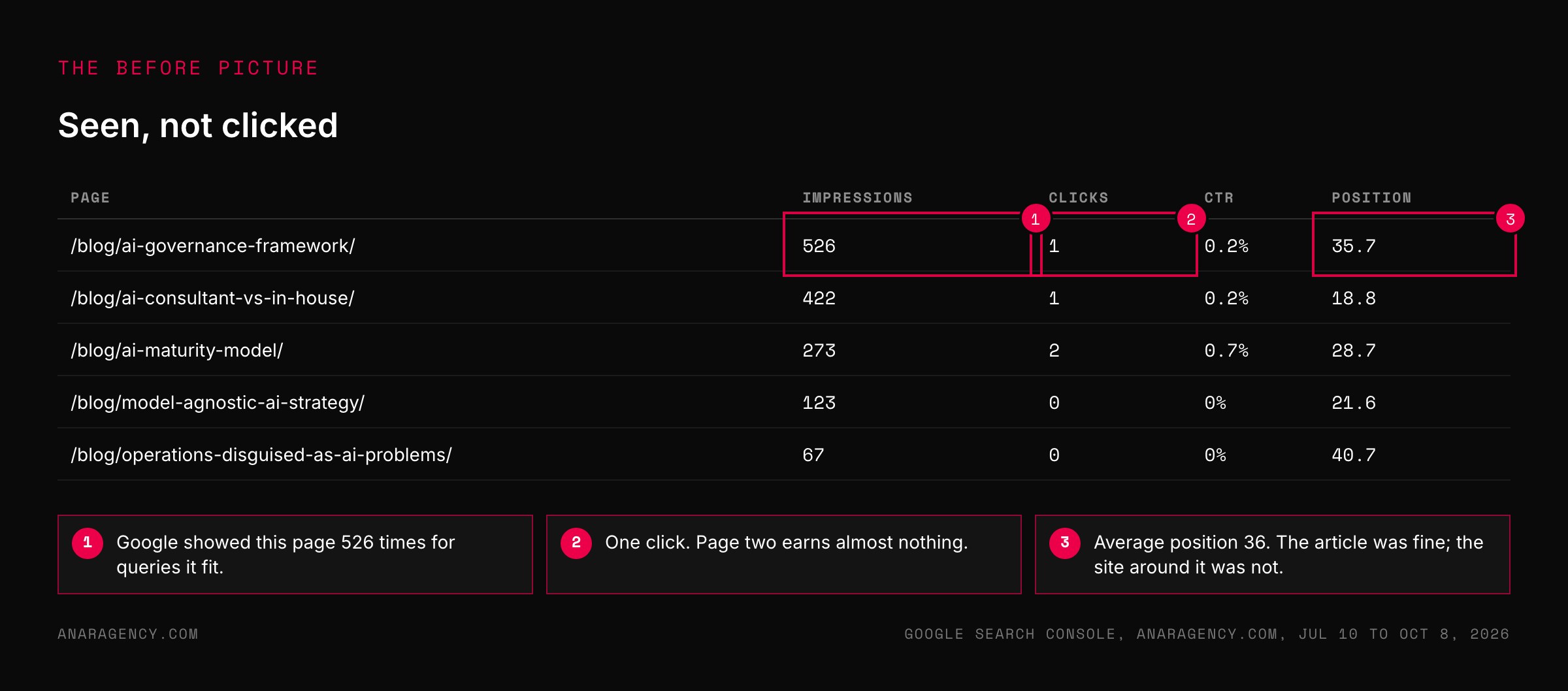 Search Console style table of five blog pages with impressions, clicks, click-through rate, and position, with arrows on 526 impressions, 1 click, and position 35.7