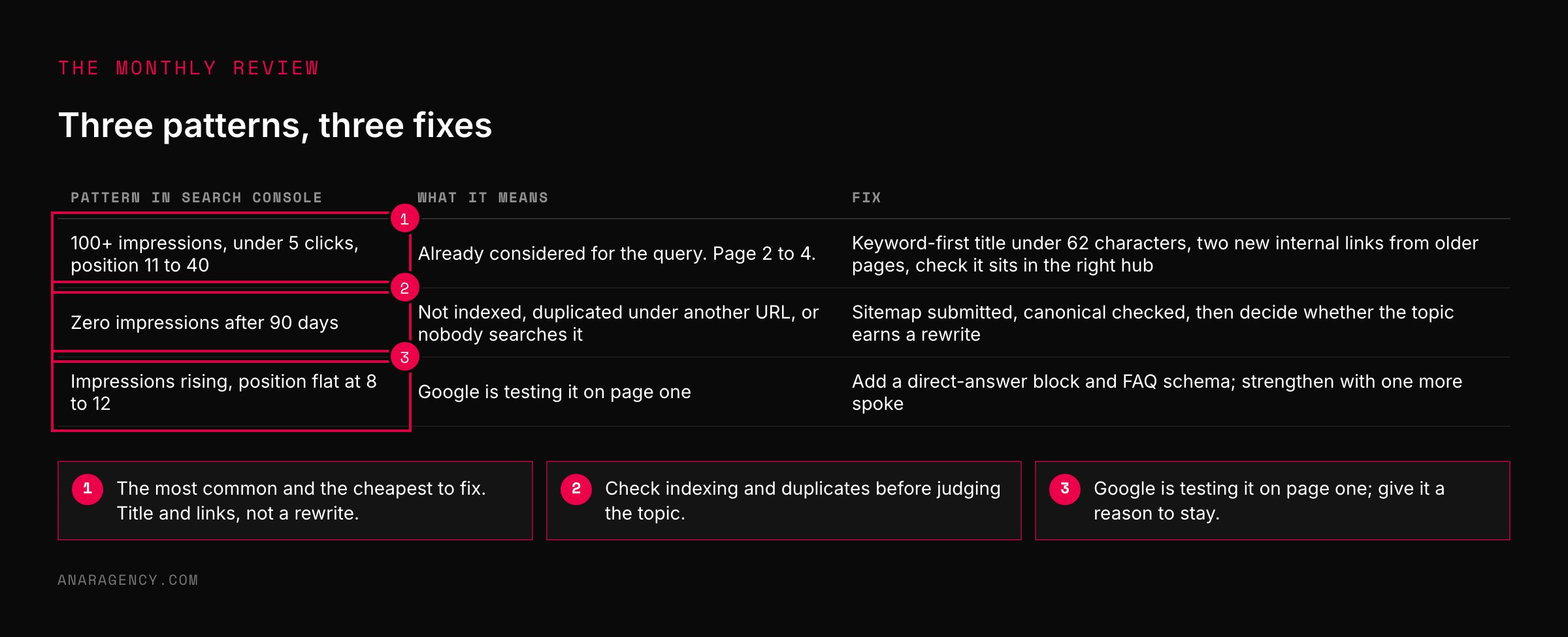Table of three Search Console patterns with their meaning and fix: impressions without clicks, zero impressions, and rising impressions at positions 8 to 12