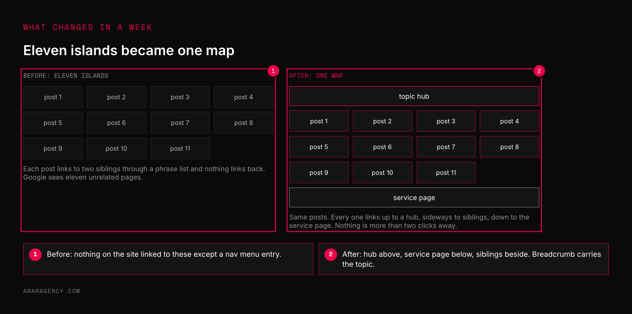 Side by side comparison: eleven unconnected post cards labeled before, and the same eleven posts arranged under a topic hub and above a service page labeled after