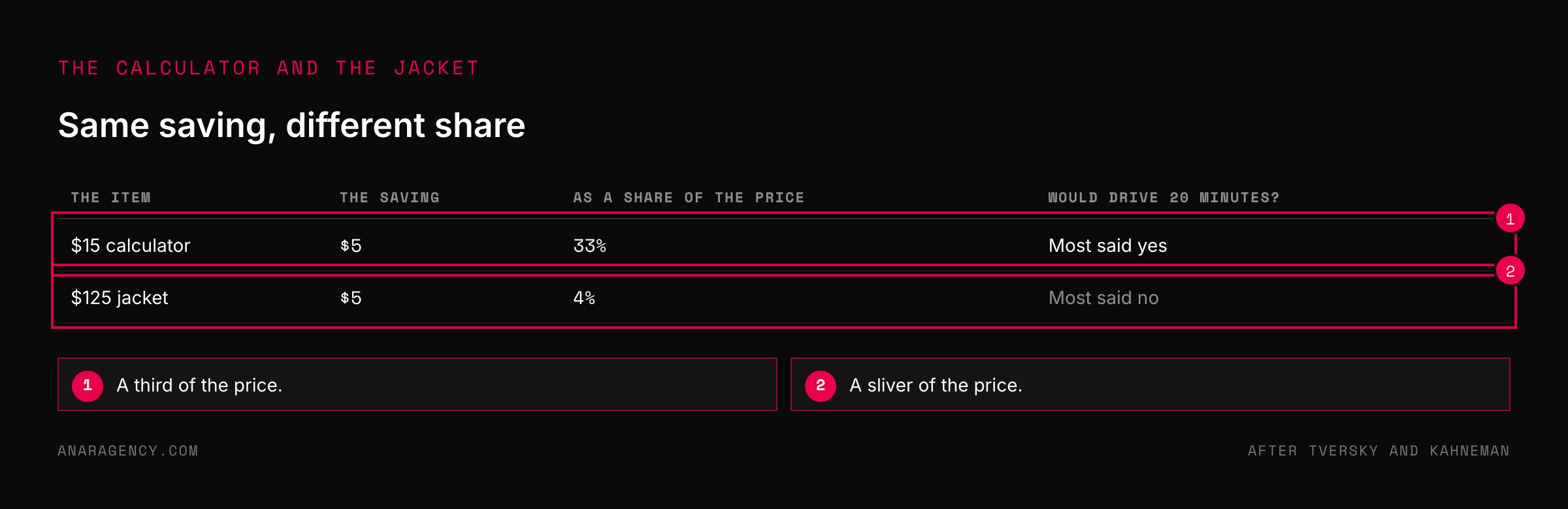 Table comparing willingness to travel to save five dollars on a 15 dollar calculator versus a 125 dollar jacket