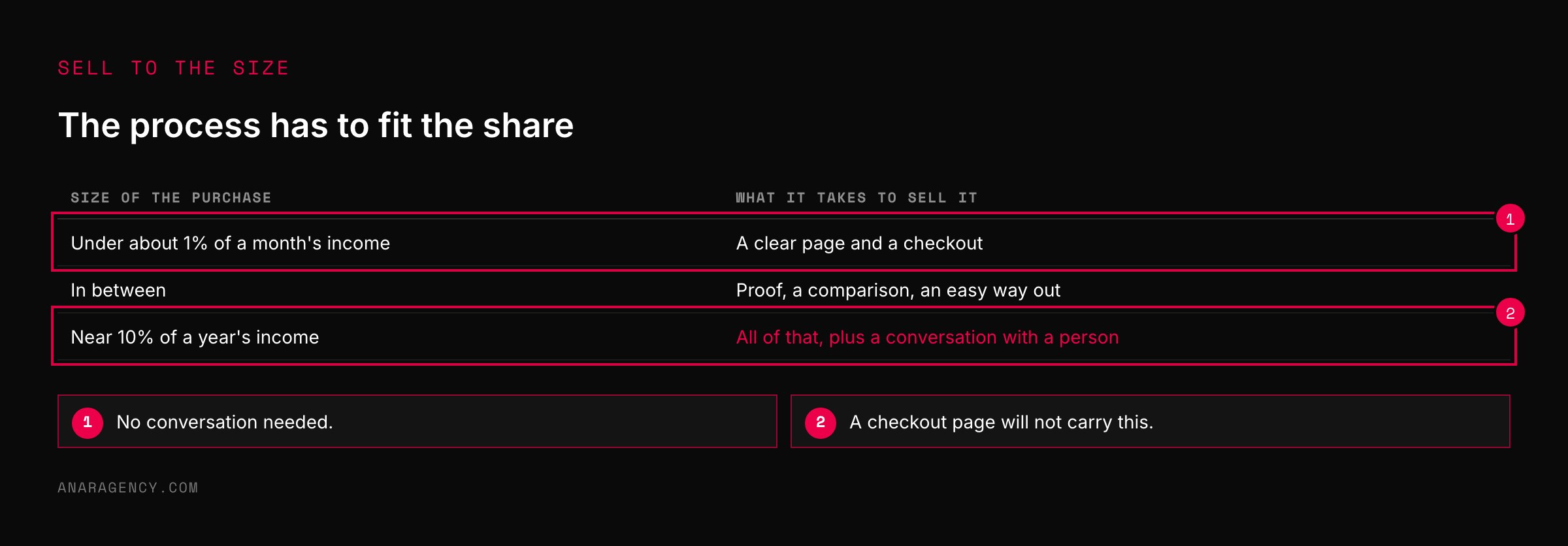 Table matching three sizes of purchase to what each needs to be sold