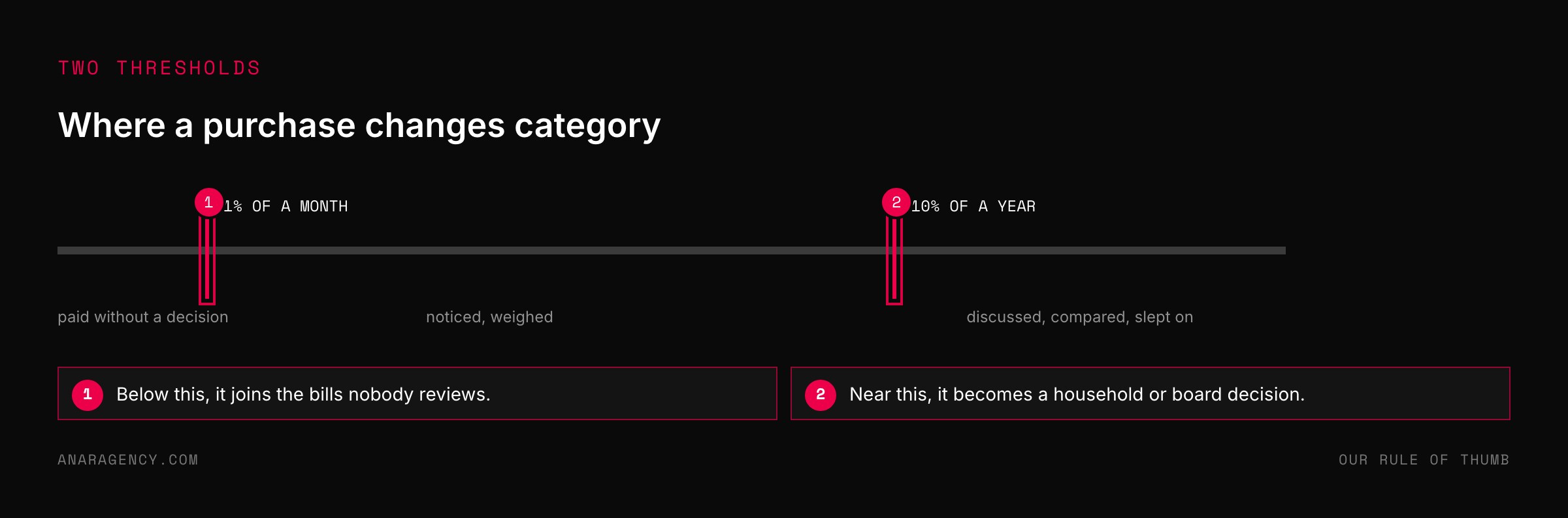 A horizontal scale with two marked thresholds at one percent of monthly income and ten percent of annual income