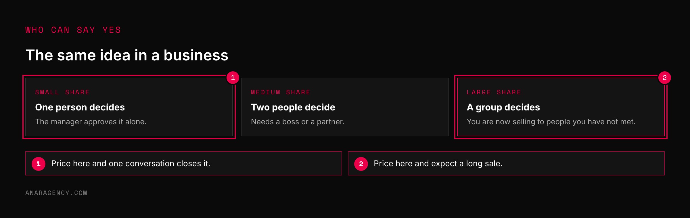 Three cards showing that a small, medium, or large share of budget is decided by one person, two people, or a group